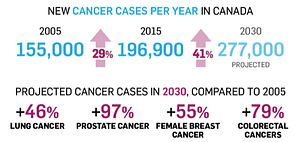 Cancer Cases Per Year Graph